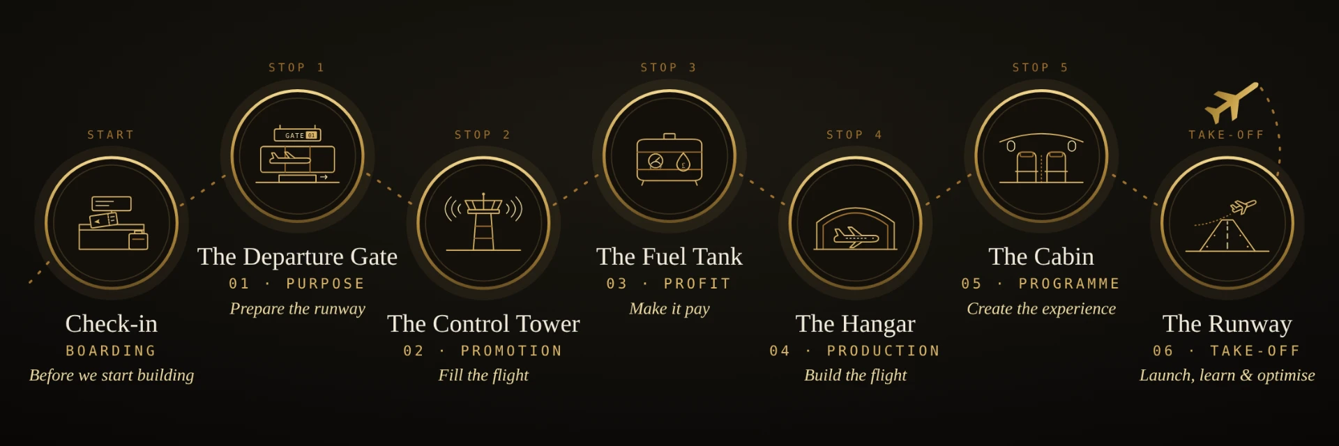 The AI Retreat Autopilot™ flight path: Check-in (Boarding, before we start building), The Departure Gate (Purpose, prepare the runway), The Control Tower (Promotion, fill the flight), The Fuel Tank (Profit, make it pay), The Hangar (Production, build the flight), The Cabin (Programme, create the experience) and The Runway (Take-off, launch, learn and optimise)